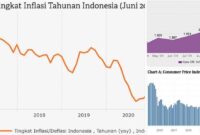 inflasi inti dan inflasi umum