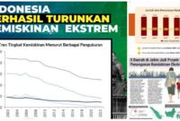 kemiskinan ekstrem di Indonesia