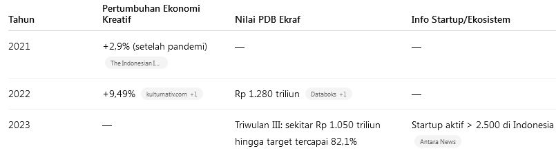 ekonomi kreatif dan startup Indonesia
