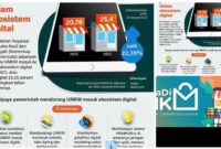 digitalisasi UMKM Indonesia digitalisasi UMKM Indonesia