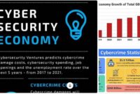 Cybersecurity dan Ekonomi Digital