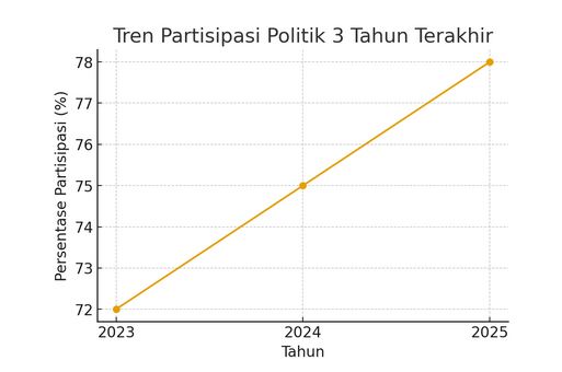 demokrasi dan partisipasi politik