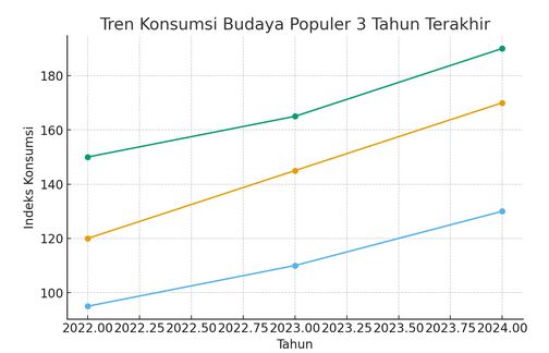 konsumsi dan budaya populer