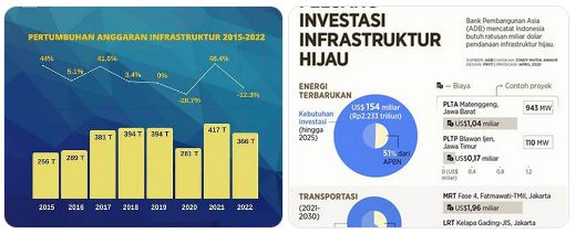 infrastruktur dan pertumbuhan ekonomi Indonesia