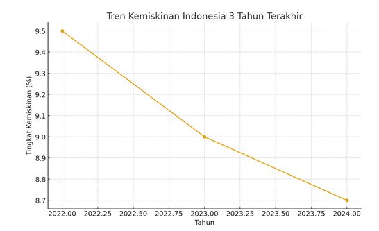 kemiskinan dan ketimpangan sosial