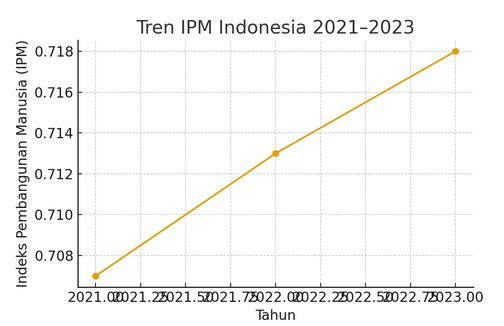pembangunan manusia di Indonesia